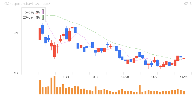 丹青社(9743)の日足チャート