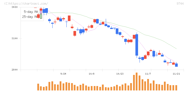 メイテックグループホールディングス(9744)の日足チャート