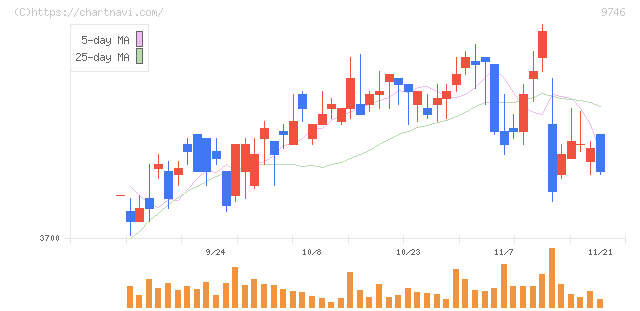 ＴＫＣ(9746)の日足チャート