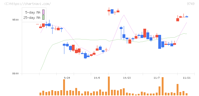 富士ソフト(9749)の日足チャート