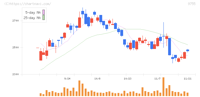 応用地質(9755)の日足チャート