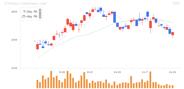 船井総研ホールディングス(9757)の日足チャート