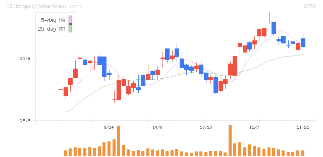 ＮＳＤ(9759)の日足チャート