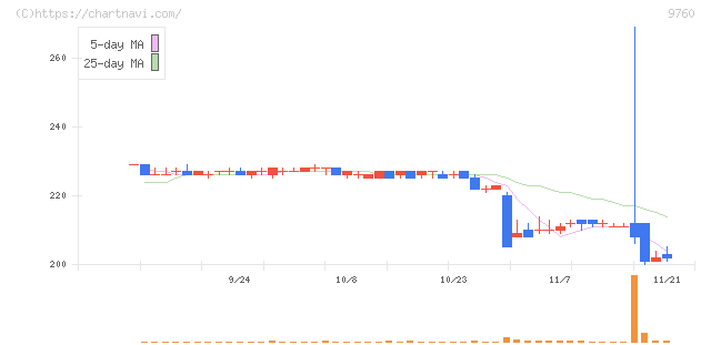 進学会ホールディングス(9760)の日足チャート