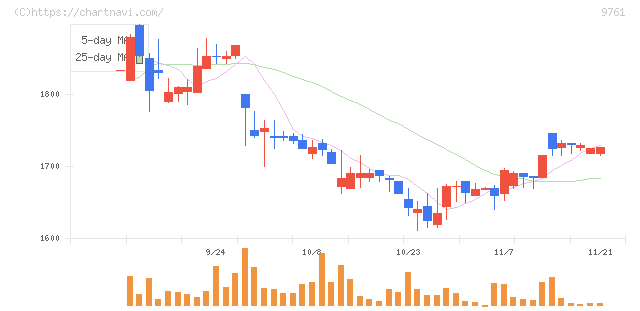 東海リース(9761)の日足チャート