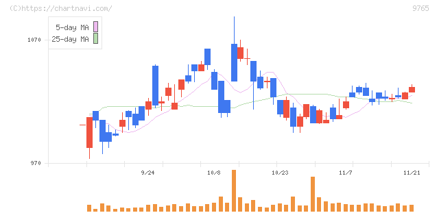 オオバ(9765)の日足チャート