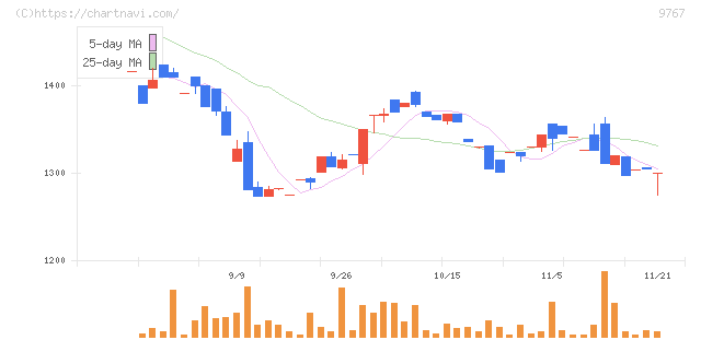 日建工学(9767)の日足チャート