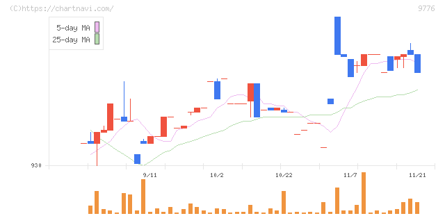 札幌臨床検査センター(9776)の日足チャート