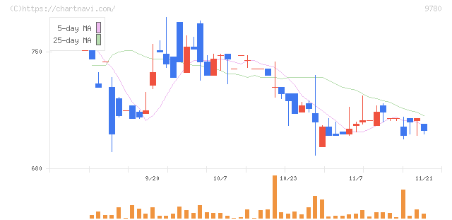 ハリマビステム(9780)の日足チャート
