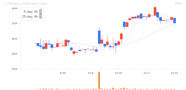 ディーエムエス(9782)の日足チャート