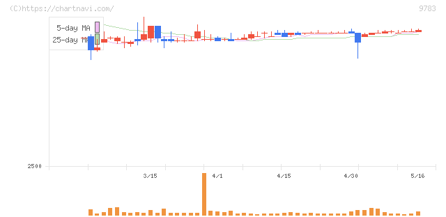 ベネッセホールディングス(9783)の日足チャート