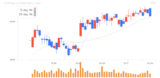 イオンディライト(9787)の日足チャート