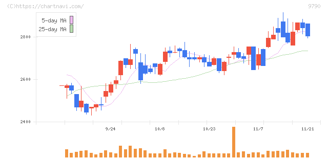 福井コンピュータホールディングス(9790)の日足チャート