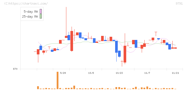 ビケンテクノ(9791)の日足チャート