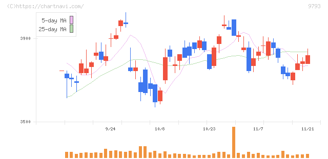 ダイセキ(9793)の日足チャート