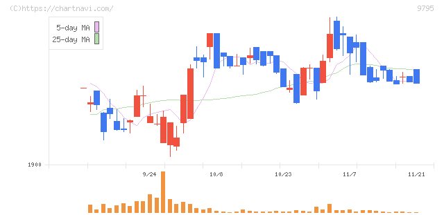 ステップ(9795)の日足チャート