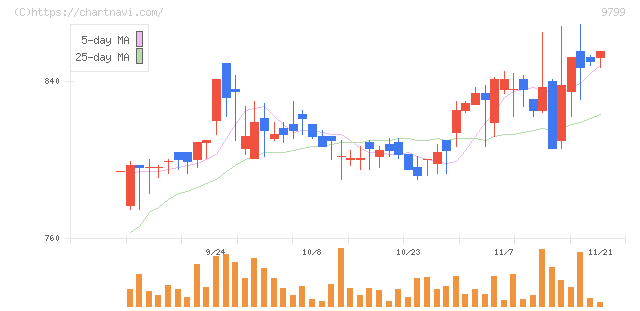 旭情報サービス(9799)の日足チャート