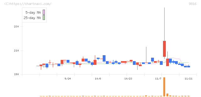 ストライダーズ(9816)の日足チャート