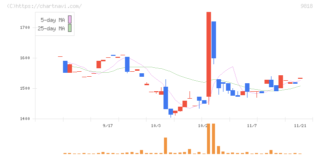 大丸エナウィン(9818)の日足チャート