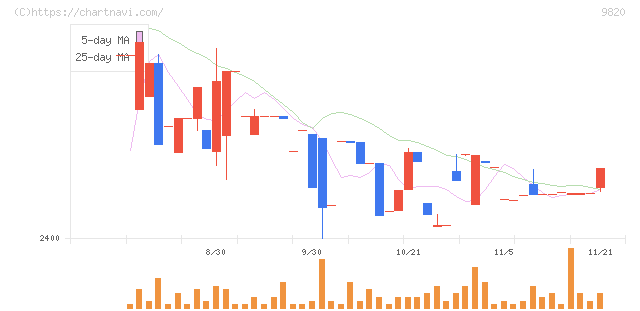 エムティジェネックス(9820)の日足チャート