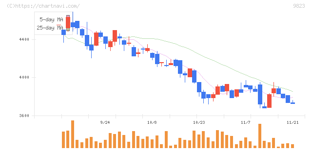 マミーマート(9823)の日足チャート