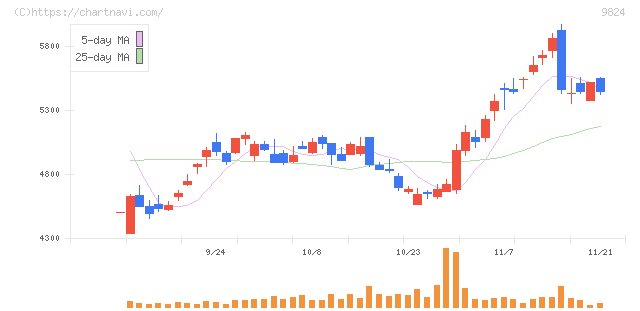 泉州電業(9824)の日足チャート
