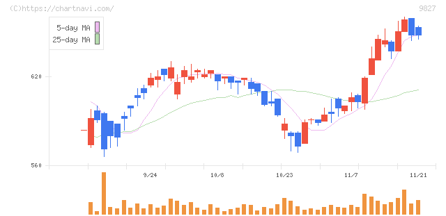 リリカラ(9827)の日足チャート