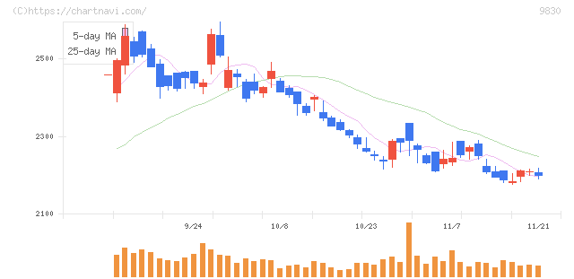 トラスコ中山(9830)の日足チャート