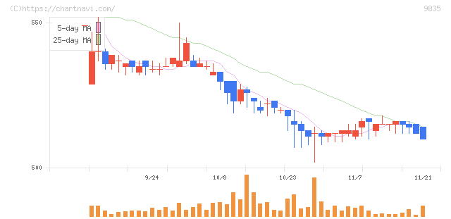 ジュンテンドー(9835)の日足チャート