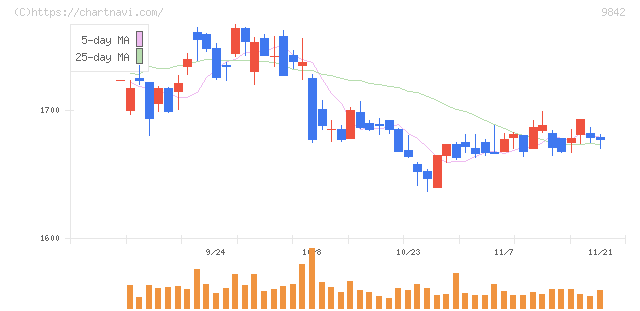 アークランズ(9842)の日足チャート