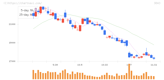 ニトリホールディングス(9843)の日足チャート