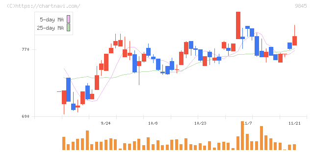 パーカーコーポレーション(9845)の日足チャート