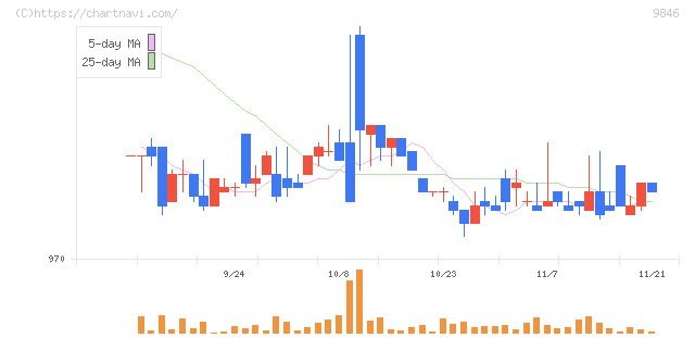 天満屋ストア(9846)の日足チャート