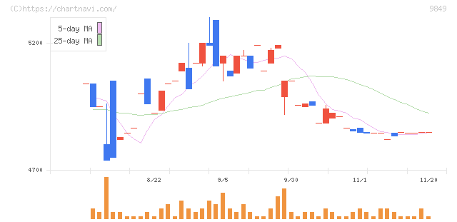 共同紙販ホールディングス(9849)の日足チャート
