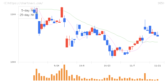 グルメ杵屋(9850)の日足チャート