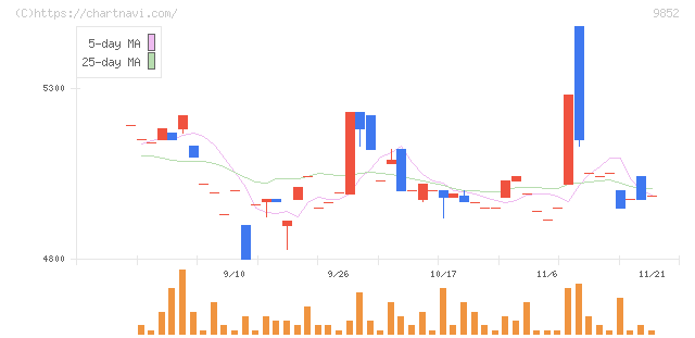 ＣＢグループマネジメント(9852)の日足チャート