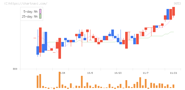 銀座ルノアール(9853)の日足チャート