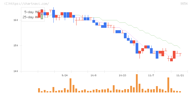 愛眼(9854)の日足チャート