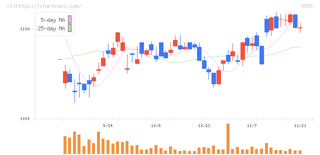ケーユーホールディングス(9856)の日足チャート