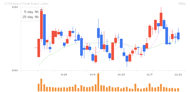 吉野家ホールディングス(9861)の日足チャート
