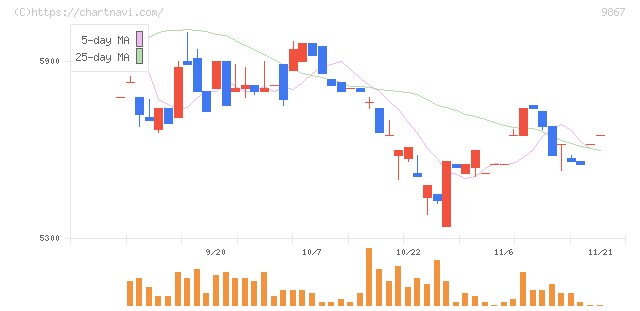 ソレキア(9867)の日足チャート