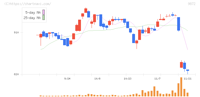 北恵(9872)の日足チャート