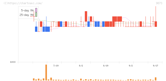 日本ＫＦＣホールディングス(9873)の日足チャート