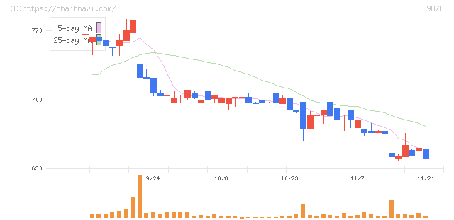 セキド(9878)の日足チャート
