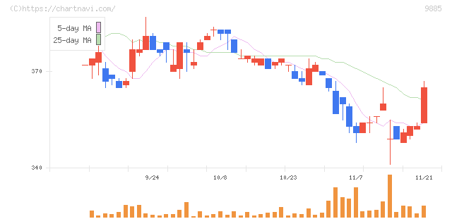 シャルレ(9885)の日足チャート