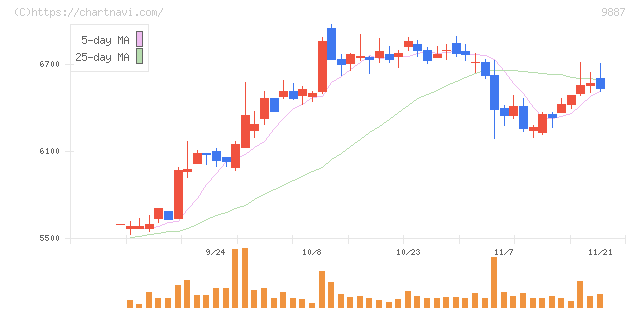 松屋フーズホールディングス(9887)の日足チャート