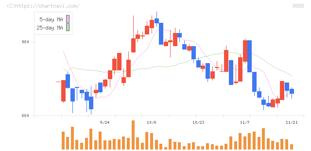 ＵＥＸ(9888)の日足チャート