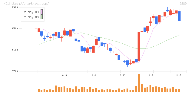 ＪＢＣＣホールディングス(9889)の日足チャート