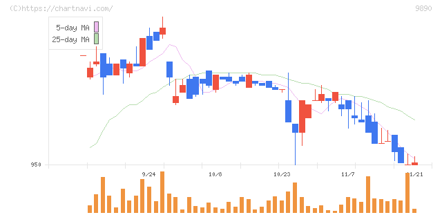 マキヤ(9890)の日足チャート