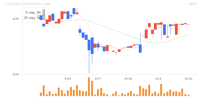 コンセック(9895)の日足チャート